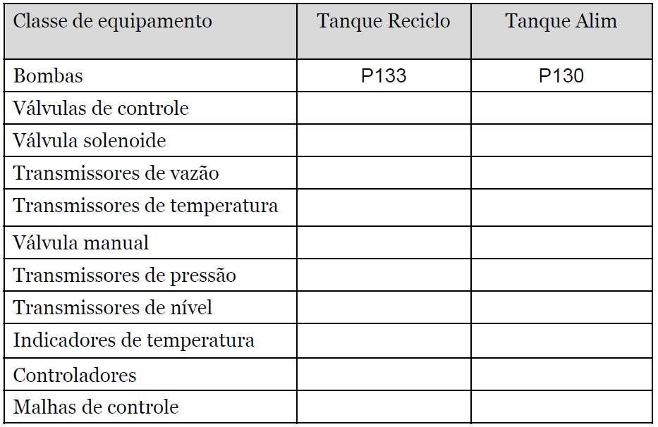 Exercício No diagrama P&I acima identifique todos os instrumentos: Exercício 1. Quais são as medições efetuadas no tanque de alimentação? 2.