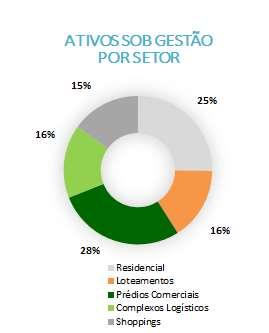 desde a prospecção de novos negócios até o desinvestimento, o que gera uma