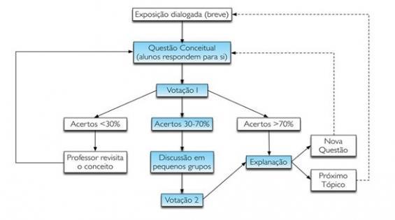 Figura 2 Diagrama do processo de implementação do método IpC (ARAUJO, 2013, p.370).