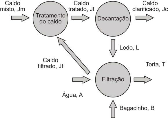 Figura 4.4 Fluxograma do tratamento do caldo com as notações adotadas.