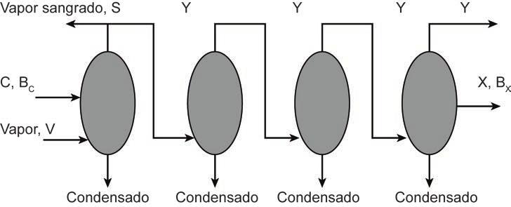 A evaporação do caldo tratado nas usinas de açúcar e destilarias de álcool é realizada pelo sistema de múltiplo efeito, no qual cinco caixas evaporadoras são acopladas em série, como pode ser visto