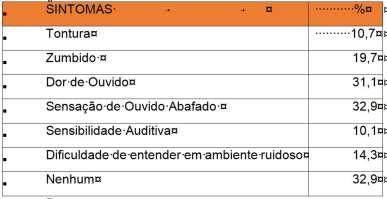 O gráfico mostra a média em que os alunos passam usando os fones de ouvido, sendo considerado nunca aquele que não usa ou que usa apenas uma vez na semana; pouco aquele que usa por aproximadamente