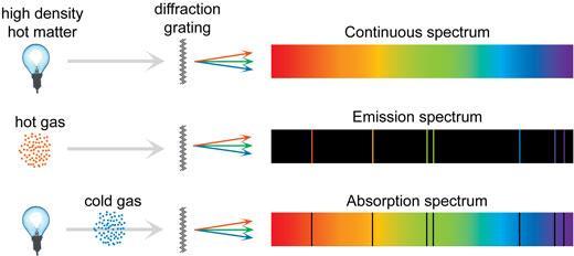 Espectros de emissão e absorção espectro contínuo (luz branca)