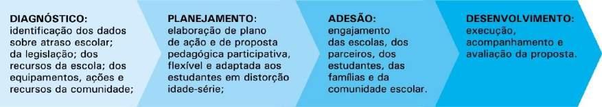 pedagógica participativa; flexível e adaptada aos estudantes em distorção idade-série; ADESÃO: engajamento das escolas,