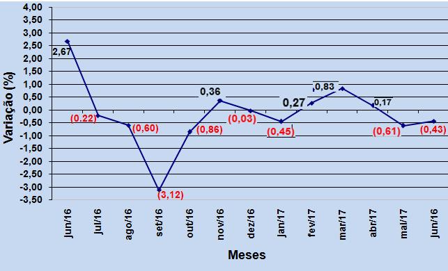 Figura 2- Variação mensal do custo da cesta básica em Ibiraiaras Junho de 2016 a Junho de 2017 (em %) Figura 3 Número de salários mínimos necessários para a aquisição da cesta básica em Ibiraiaras