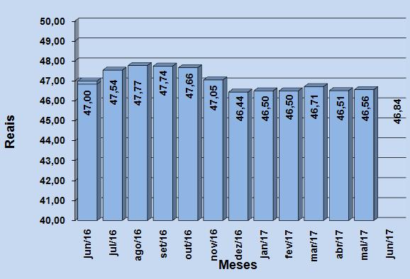 consideravelmente maior que o aumento apresentado no mês anterior.