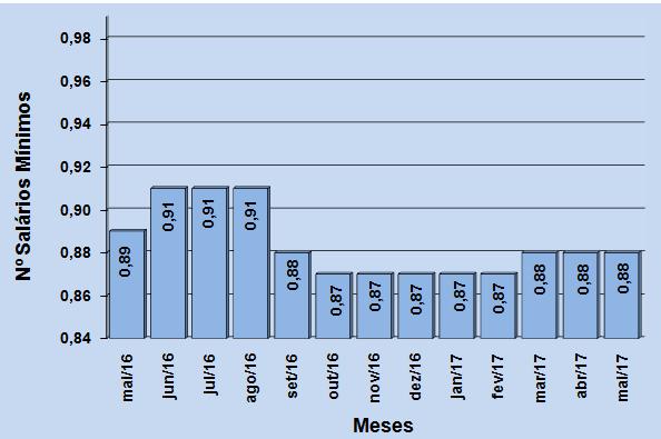 Desta forma, um indivíduo necessita abrir mão de 88% de sua renda mensal, se considerarmos que ele recebe apenas um salário mínimo (R$880.