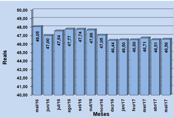 a custar então R$ 46.56 no mês de Maio, esse aumento representa em termos percentuais 0.11%.