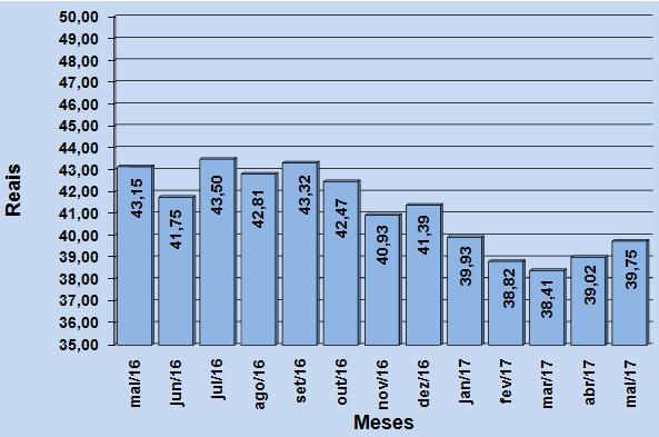 do total da cesta) apresentou o segundo aumento após três quedas consecutivas, como traz a Figura 6. Para a aquisição destes itens; durante o mês de Abril fez-se necessários R$ 39.