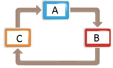 Grupo IV Execução de um programa em memória 1. Faz a legenda da figura? A) - FETCH (Procurar) B) - DECODE (Descodificar) C) - EXECUTE (Executar) (Descodificar) 2.