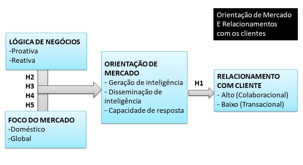 Hipótese 2: A lógica de negócios reativa e o foco no mercado interno enfatizam a geração de inteligência de mercado.