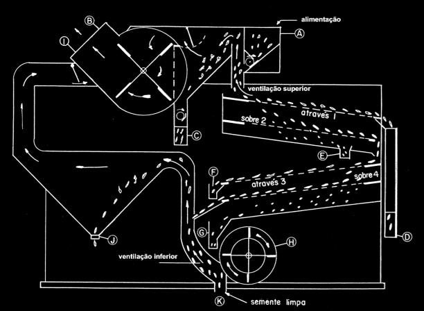 ) Peneiras de arame são utilizadas no processamento de sementes pequenas e leves (gramíneas, forrageiras e hortaliças) A separação pelo comprimento é feita pelo SEPARADOR DE CILINDRO ALVEOLADO (