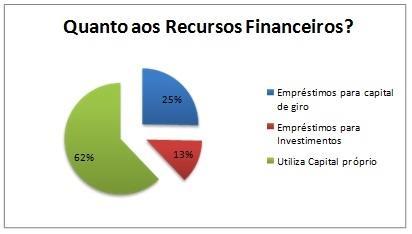 Realizou-se um comparativo sobre o crescimento das empresas nos últimos 12 meses.