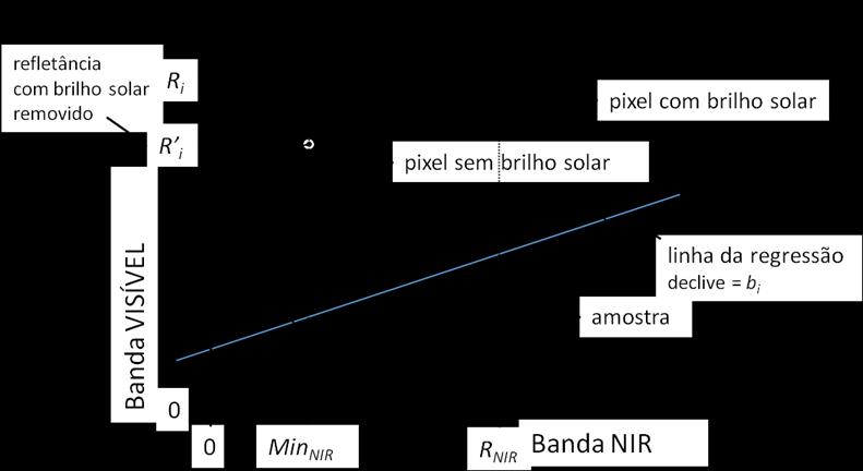 Metodologia Correção do brilho solar - Hedley