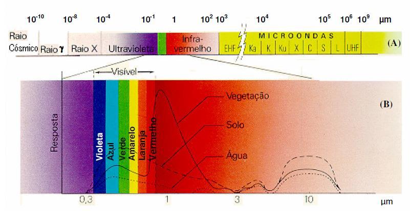 O Espectro Eletromagnético Visível a radiação visível pode ser definida como aquela capaz de produzir a sensação de visão para o