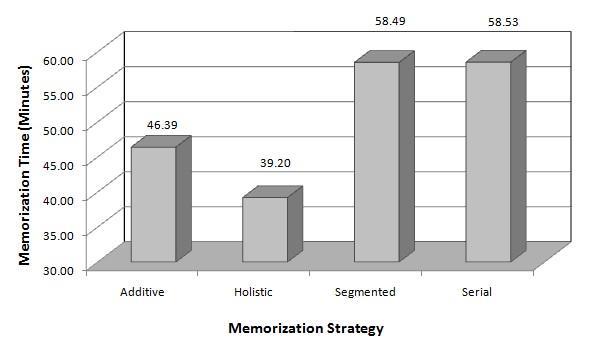 Anexo 4 Figuras originais Figura original Jennifer Mishra: Influence of strategy on memorization efficiency