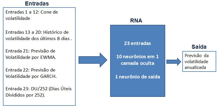 69 Uma segunda rede com as mesmas características da RNA anterior foi desenvolvida, treinada e testada para um ativo específico, sendo este VALE5 15, ativo com maior volume de operações na BOVESPA e