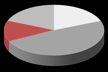 Geração 3.652 8% 3.858 8% % GERAÇÃO - HIDRO 9.89 ITAIPU 1.797 19% % GERAÇÃO - TERMO 1.81 19% ANGRA 11.665 24% 19.544 NORTE 1.279 13% 4.625 49% 135 26% GERAÇÃO - EÓLICA 5.828 1% 3.