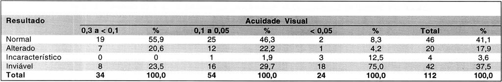 Tabela 2. Resu ltado do teste de lshihara em portadores de visão subnormal do H ospital São Geraldo. Tabela 3. Resultado do teste 01 5 em portadores de visão subnormal do Hospital São Geraldo.