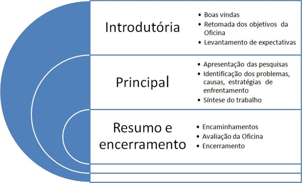 25 Figura 5: Seções e atividades da Oficina. Fonte: Elaborado pelos autores adaptado de Honsberge; George (2002).