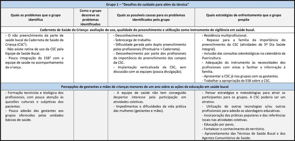 1 CSC: Caderneta de Saúde da Criança; 2 ESB: Equipe de Saúde Bucal O Grupo 2 (FIGURA 13) não se identificou, pois segundo seus participantes o tempo se mostrou insuficiente para essa etapa do