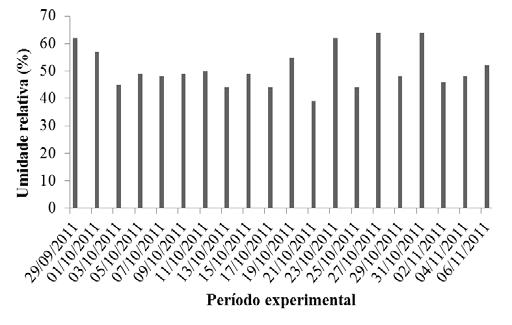 41 A umidade relativa média do ar (Figura 12), durante o ciclo da cultura no primeiro cultivo foi de aproximadamente 51%.