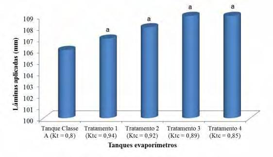47 A diferença de valores das lâminas acumuladas entre os tratamentos para o segundo cultivo foram de 107,47, 108,05, 109,23 e 109,39 mm nos tratamentos T1, T2, T3 e T4, respectivamente, para lâmina