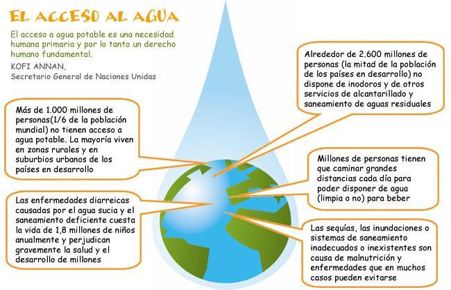 2.O consumo de auga no mundo e en España. A auga é un elemento vital para a vida, e a súa dispoñibilidade para o uso marca as tendencias da sociedade.