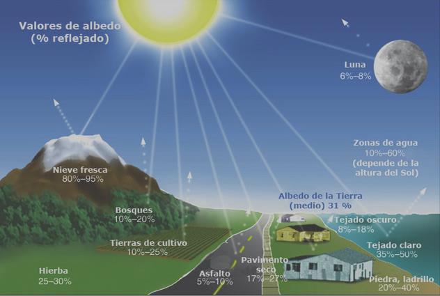 Albedo de ond AQUECIMENTO E TEMPERATURA É a razão entre os fluxos refletido e incidente numa suerfície, ou seja: A fluxo total refletido r [5] fluxototal incidente i ica claro que: [1] 0 A 1, [] A =