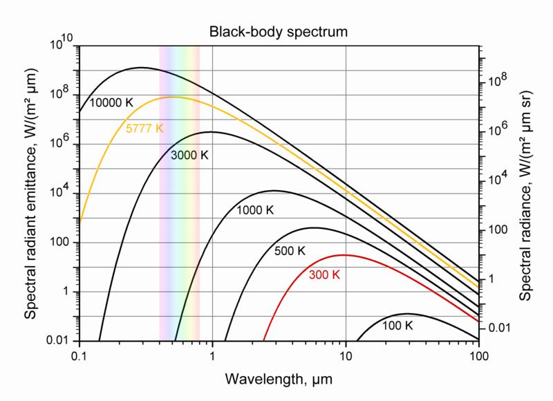Esectro de coro negro Intensidade esecífica é a quantidade de radiação emitida or um coro or unidade de temo, de comrimento de onda, de área e de ângulo sólido, ara uma temeratura esecífica.