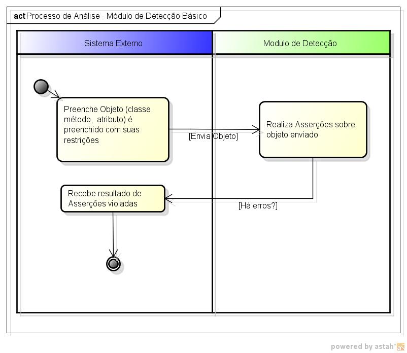 4.7 Análise dos Resultados 66 A camada de validação, representada pela classe BasicValidator, foi capaz de analisar arquivos contendo a implementação do software (bytecode).