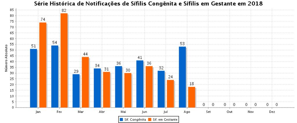 Sífilis Sífilis Congênita Gráfico 3 - Número absoluto de casos de sífilis congênita e em gestantes por mês de 2018 Fonte: Pentaho-SMS/ SINAN NET. Dados preliminares.