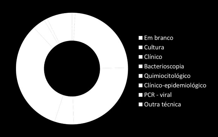 Faixa etária SALA DE SITUAÇÃO DE EMERGÊNCIA EM SAÚDE DOS IMIGRANTES Figura 6.