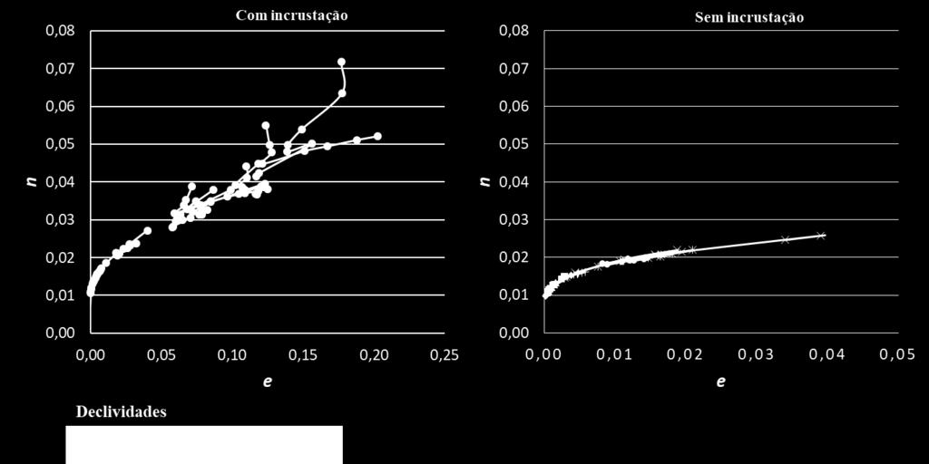 88 (a) FIGURA 6.9 Comparação n de Manning vs Rugosidade relativa Colebrook -white (a) e Nikuradse, (b) com e sem incrustação de L. fortunei, em declividades altas, médias e baixas (b) A Figura 6.