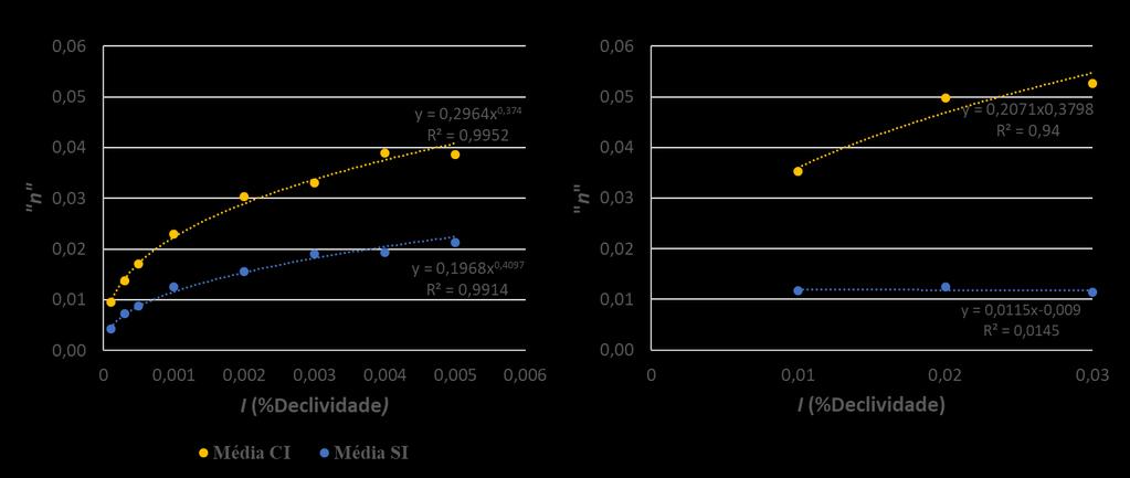 89 FIGURA 6.10 Comparação n media de Manning vs Declividades (baixas, médias e altas), com e sem incrustação de L. fortunei A Figura 6.