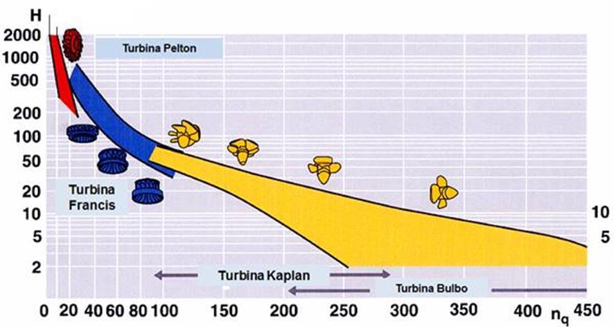 Conforme Elliot et al. (1998), dentre os diversos tipos de turbinas existentes os três tipos em operação mais comuns tanto no Brasil como no mundo são as Francis, Kaplan e Pelton.