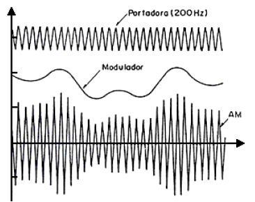 8 os dois sinais por um processo de soma, o resultado é uma onda com a mesma frequência da onda portadora, porém a amplitude varia de acordo com a amplitude da onda a ser transmitida, gerando um