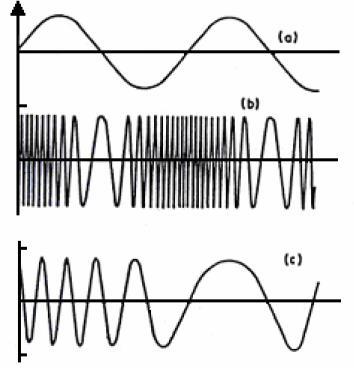 9 Figura 5 Representação de sinal modulado em frequência. Fonte: SENAI CIMATEC, 2003 Sendo (a) onda portadora; (b) onda moduladora e (c) o sinal modulado. 2.7 Análise de Falha em Máquinas Rotativas As máquinas são compostas de elementos mecânicos variados.