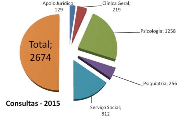 20 19 219 Serviço Social 79 68 67 58 74 66 83 31 73 84 62 67 812 Total 271 247 241 239 215 225 209 151 206 277 224