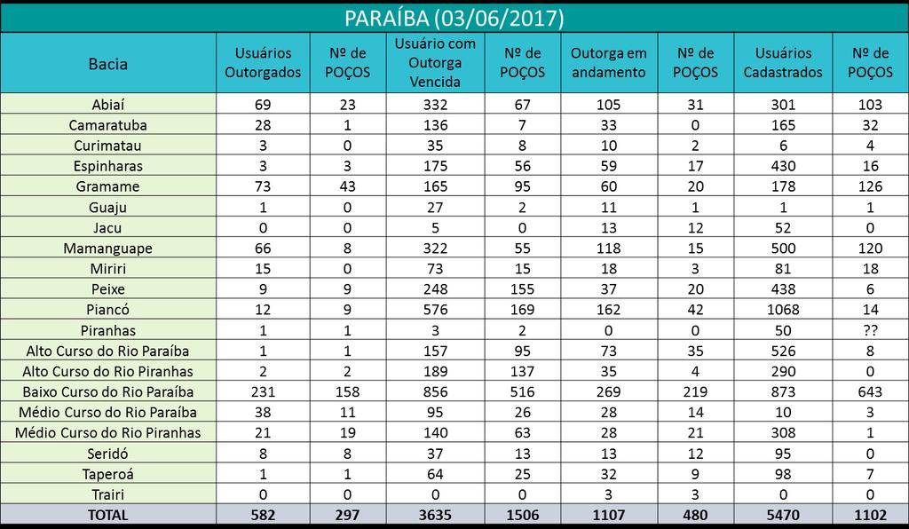 Quadro 2 Cadastros de outorgas na Paraíba. Fonte: Autoria própria (2017).