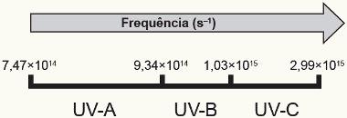 A radiação ultravioleta (UV) é dividida, de acordo com três faixas de frequência, em UV- A, UV-B e UV-C, conforme a figura.