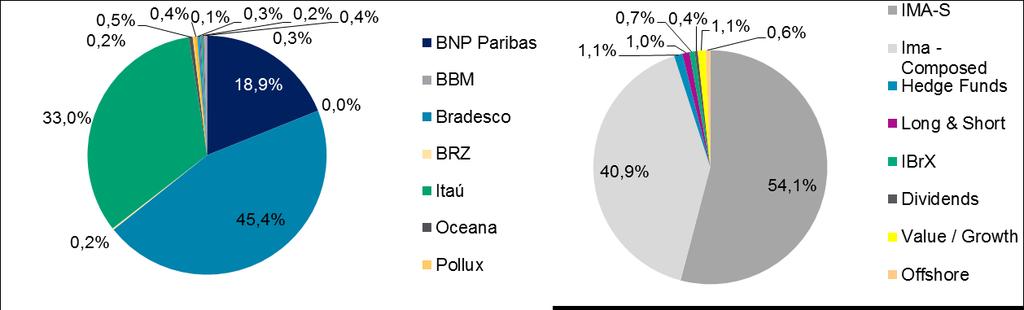 2- Portfolio de Investimentos por gestor e por classe de ativo (BRL mio) Fixed Income Structured Equities Total Asset Manager Ima - Hedge Long & Value / & Funds ALM IMA-S IBrX Dividends Composed