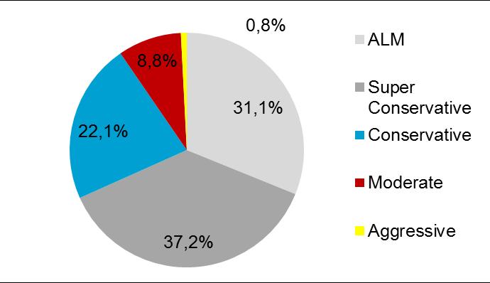 per asset manager Allocation per segment (not included ALM) 3- Portfolio de Investimentos alocação por perfil de investimento Period Allocation by profile (BRL mio) ALM Super Conservative