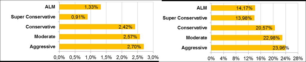 4- Performance Profile ALM 1,88% 1,48% 0,95% 1,17% 1,16% 1,13% 0,92% 0,64% 0,46% 1,13% 1,07% 1,33% 2,42% 14,17% 30,79% Super Conservative 1,12% 1,11% 1,09% 1,16% 1,12% 1,23% 1,14% 1,07% 1,05% 1,10%