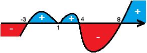 d) = k( + ) 5 Como foi dito, não importa a posição do eio das ordenadas, então vamos retiralo e preparar um aspecto prático. SINAL DE UMA FUNÇÃO Seja a função f: A B definida por = f().