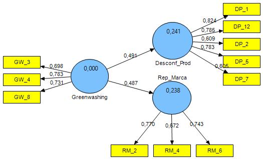 Figura 4 - Modelo final da pesquisa Nota: todos os coeficientes de caminho e as cargas fatoriais se mostraram significantes (t > 1,96; p < 0,05), tendo sido estimados por meio do método de