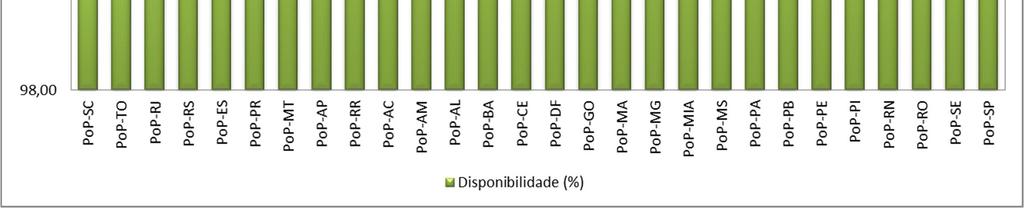 0:00:00 0:00:00 0:00:00 0:08:29 99,98% PoP-AC 0:04:14 0:00:00 0:00:00 0:00:00 0:04:14 99,99% PoP-AM 0:04:08 0:00:00 0:00:00 0:00:00 0:04:08 99,99% Tabela 2: Quadro que lista os PoPs que apresentaram