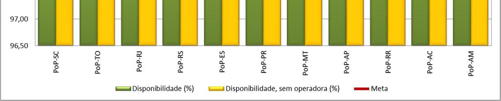 operadora; são eles: SC, RS, ES, PR, AP, RR, AC e AM.