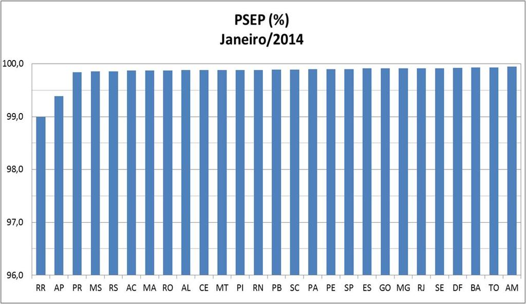 Figura 4: Valores de PSEP e RTT em janeiro de 2014. 3.
