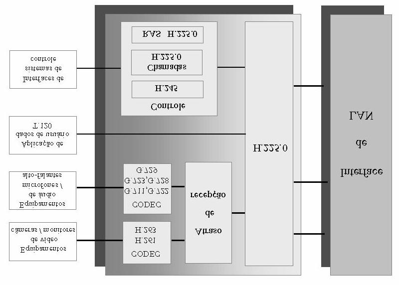 Figura 4.2 Terminal H.323 Codec de vídeo suporta obrigatoriamente a Recomendação H.261 e opcionalmente a H.263, referentes à codificação de sinal de vídeo.